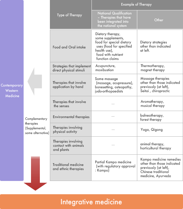 figure:TResearch on State of Information Provision of Integrative medicine | Contemporary Western Medicine Complementary therapies (Supplemental, some alternative) Type of Therapy Example of Therapy National Qualification – Therapies that have been integrated into the national system Other Food and Oral intake
 Dietary therapy, some supplements, food for special dietary uses (food for specified health use), food with nutrient function claims Dietary strategies other than indicated at left. Strategies that implement direct physical stimuli Acupuncture, moxibustion Thermotherapy, magnet therapy Therapies that involve application by hand Some massage (massage, acupressure), bonesetting, osteopathy, judo-orthopaedists Massage therapies other than those indicated previously (at left), Seitai , chiropractic Therapies that involve the senses Aromatherapy, musical therapy Environmental therapies balneotherapy, forest therapy Therapies involving physical activity ― Yoga, Qigong Therapies involving contact with animals and plants animal therapy, horticultural therapy Traditional medicine and ethnic therapies Partial Kampo medicine (with regulatory approval: Kampo) Kampo medicine remedies other than those indicated previously (at left), Chinese traditional medicine, Ayurveda Integrative medicine 