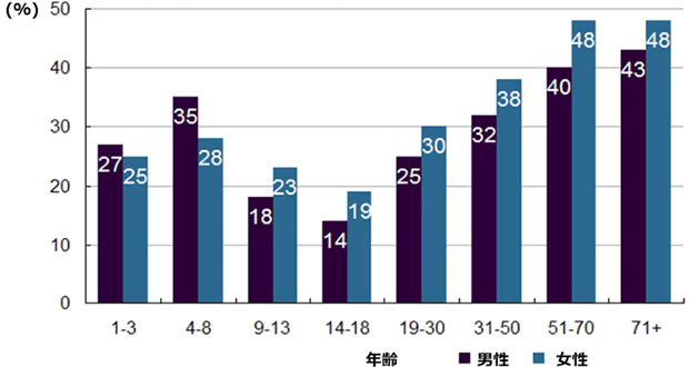 図1：年齢別MVM摂取率：全体として、女性（36%）は男性（31%）よりもMVMを多く摂取する傾向があった。MVMの摂取率は1-3歳で25%-27%、14-18 歳で 14%-19% であった。18歳以上になると摂取率が高くなり、71歳以上では女性の48%、男性の43%がMVMを摂取していた。 
